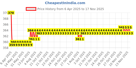 moglix.com Kozdiko 2 Pcs Memory Foam Grey Neck Rest Cushion Pillow Set for Jaguar XE kozdiko Price History Graph from 6 Apr 2025 to 17 Nov 2025
