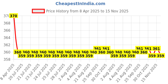 moglix.com Kozdiko 2 Pcs Memory Foam Grey Neck Rest Cushion Pillow Set for Mahindra Kuv 100 kozdiko Price History Graph from 8 Apr 2025 to 15 Nov 2025