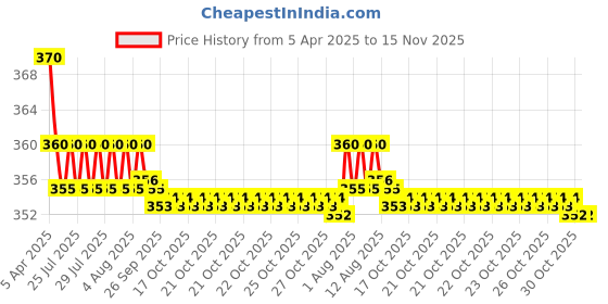 moglix.com Kozdiko 2 Pcs Memory Foam Grey Neck Rest Cushion Pillow Set for Mahindra Marazzo kozdiko Price History Graph from 5 Apr 2025 to 15 Nov 2025