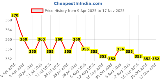 moglix.com Kozdiko 2 Pcs Memory Foam Grey Neck Rest Cushion Pillow Set for Mahindra Quanto kozdiko Price History Graph from 9 Apr 2025 to 16 Nov 2025
