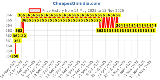 moglix.com Kozdiko 2 Pcs Memory Foam Grey Neck Rest Cushion Pillow Set for Maruti Alto kozdiko Price History Graph from 14 May 2025 to 13 Nov 2025