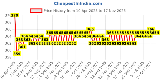 moglix.com Kozdiko 2 Pcs Memory Foam Grey Neck Rest Cushion Pillow Set for Maruti Alto K10 kozdiko Price History Graph from 10 Apr 2025 to 17 Nov 2025