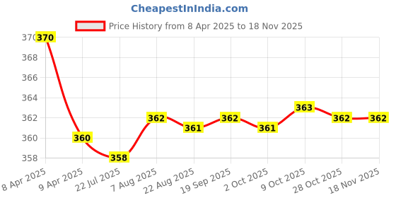 moglix.com Kozdiko 2 Pcs Memory Foam Grey Neck Rest Cushion Pillow Set for Maruti Esteem kozdiko Price History Graph from 8 Apr 2025 to 16 Nov 2025