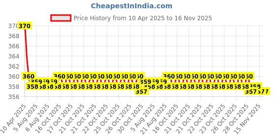 moglix.com Kozdiko 2 Pcs Memory Foam Grey Neck Rest Cushion Pillow Set for Maruti Gypsy kozdiko Price History Graph from 10 Apr 2025 to 16 Nov 2025