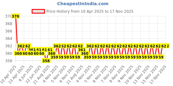 moglix.com Kozdiko 2 Pcs Memory Foam Grey Neck Rest Cushion Pillow Set for Maruti Ritz kozdiko Price History Graph from 10 Apr 2025 to 16 Nov 2025