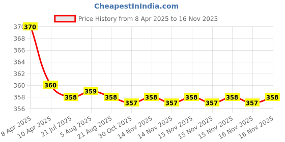 moglix.com Kozdiko 2 Pcs Memory Foam Grey Neck Rest Cushion Pillow Set for Maruti Suzuki S-Presso kozdiko Price History Graph from 8 Apr 2025 to 15 Nov 2025