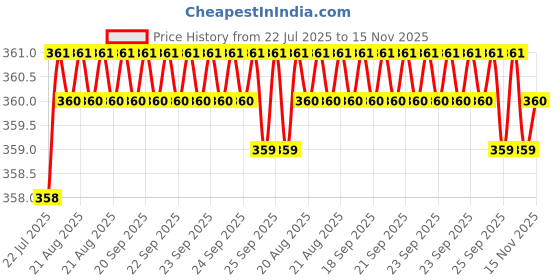 moglix.com Kozdiko 2 Pcs Memory Foam Grey Neck Rest Cushion Pillow Set for Maruti Versa kozdiko Price History Graph from 22 Jul 2025 to 15 Nov 2025