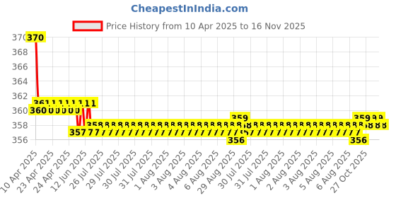 moglix.com Kozdiko 2 Pcs Memory Foam Grey Neck Rest Cushion Pillow Set for Mercedes Benz C-Class kozdiko Price History Graph from 10 Apr 2025 to 15 Nov 2025