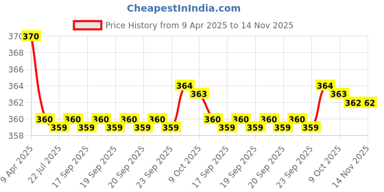 moglix.com Kozdiko 2 Pcs Memory Foam Grey Neck Rest Cushion Pillow Set for Mercedes Benz GLC-Class kozdiko Price History Graph from 9 Apr 2025 to 14 Nov 2025