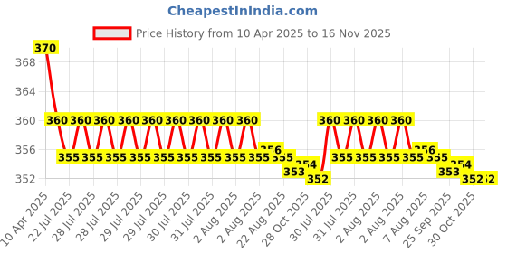 moglix.com Kozdiko 2 Pcs Memory Foam Grey Neck Rest Cushion Pillow Set for Mercedes Benz GLS-Class kozdiko Price History Graph from 10 Apr 2025 to 15 Nov 2025