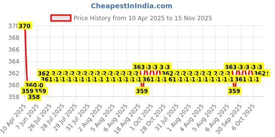 moglix.com Kozdiko 2 Pcs Memory Foam Grey Neck Rest Cushion Pillow Set for Renault Pulse kozdiko Price History Graph from 10 Apr 2025 to 15 Nov 2025