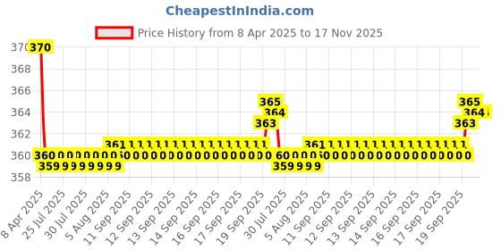 moglix.com Kozdiko 2 Pcs Memory Foam Grey Neck Rest Cushion Pillow Set for Tata Aria kozdiko Price History Graph from 8 Apr 2025 to 16 Nov 2025