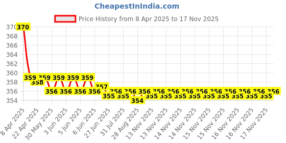moglix.com Kozdiko 2 Pcs Memory Foam Grey Neck Rest Cushion Pillow Set for Tata Sumo kozdiko Price History Graph from 8 Apr 2025 to 16 Nov 2025