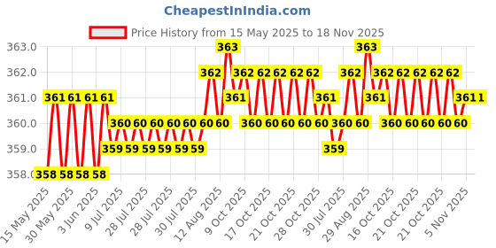 moglix.com Kozdiko 2 Pcs Memory Foam Grey Neck Rest Cushion Pillow Set for Tata Tigor kozdiko Price History Graph from 15 May 2025 to 17 Nov 2025