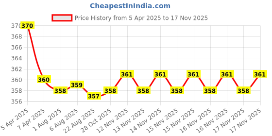 moglix.com Kozdiko 2 Pcs Memory Foam Grey Neck Rest Cushion Pillow Set for Volkswagen Polo GT kozdiko Price History Graph from 5 Apr 2025 to 15 Nov 2025