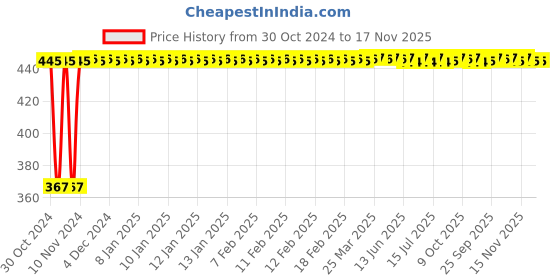 moglix.com Kozdiko 2 Pcs Microfiber Yellow Dry &a; Wet Car Cleaning Cloth Set for Audi A3 kozdiko Price History Graph from 30 Oct 2024 to 17 Nov 2025