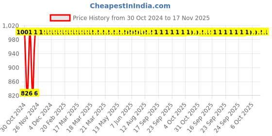 moglix.com Kozdiko 2 Pcs Microfiber Yellow Dry &a; Wet Car Cleaning Cloth Set for Audi A3 Cabriolet kozdiko Price History Graph from 30 Oct 2024 to 16 Nov 2025