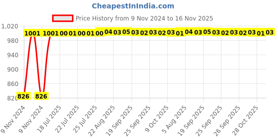 moglix.com Kozdiko 2 Pcs Microfiber Yellow Dry &a; Wet Car Cleaning Cloth Set for Audi A4 kozdiko Price History Graph from 9 Nov 2024 to 16 Nov 2025