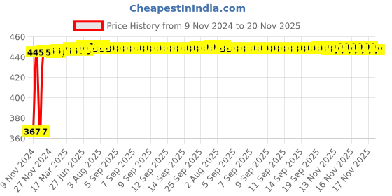 moglix.com Kozdiko 2 Pcs Microfiber Yellow Dry &a; Wet Car Cleaning Cloth Set for Audi A6 kozdiko Price History Graph from 9 Nov 2024 to 19 Nov 2025