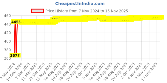 moglix.com Kozdiko 2 Pcs Microfiber Yellow Dry &a; Wet Car Cleaning Cloth Set for Audi A7 kozdiko Price History Graph from 7 Nov 2024 to 15 Nov 2025