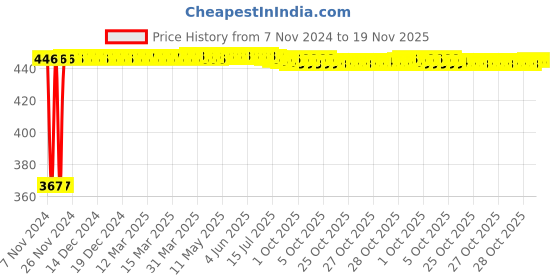 moglix.com Kozdiko 2 Pcs Microfiber Yellow Dry &a; Wet Car Cleaning Cloth Set for Audi A8 kozdiko Price History Graph from 7 Nov 2024 to 19 Nov 2025