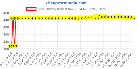 moglix.com Kozdiko 2 Pcs Microfiber Yellow Dry &a; Wet Car Cleaning Cloth Set for Audi E-Tron kozdiko Price History Graph from 9 Nov 2024 to 18 Nov 2025