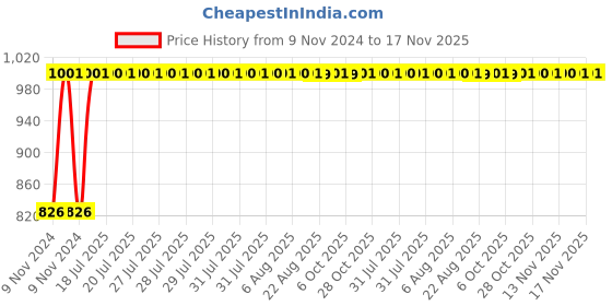 moglix.com Kozdiko 2 Pcs Microfiber Yellow Dry &a; Wet Car Cleaning Cloth Set for Audi Q7 kozdiko Price History Graph from 9 Nov 2024 to 16 Nov 2025