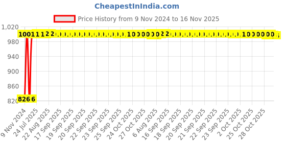moglix.com Kozdiko 2 Pcs Microfiber Yellow Dry &a; Wet Car Cleaning Cloth Set for BMW 1 Series kozdiko Price History Graph from 9 Nov 2024 to 16 Nov 2025