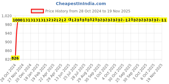 moglix.com Kozdiko 2 Pcs Microfiber Yellow Dry &a; Wet Car Cleaning Cloth Set for BMW I8 kozdiko Price History Graph from 28 Oct 2024 to 18 Nov 2025