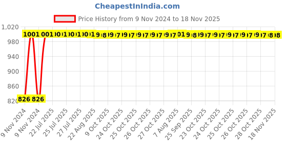 moglix.com Kozdiko 2 Pcs Microfiber Yellow Dry &a; Wet Car Cleaning Cloth Set for BMW X1 kozdiko Price History Graph from 9 Nov 2024 to 18 Nov 2025