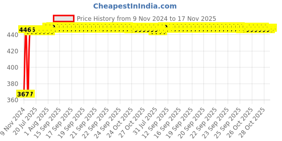 moglix.com Kozdiko 2 Pcs Microfiber Yellow Dry &a; Wet Car Cleaning Cloth Set for Chevrolet Captiva kozdiko Price History Graph from 9 Nov 2024 to 17 Nov 2025