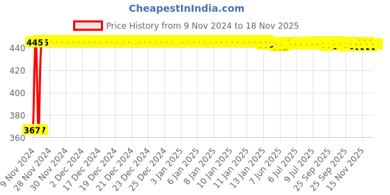 moglix.com Kozdiko 2 Pcs Microfiber Yellow Dry &a; Wet Car Cleaning Cloth Set for Chevrolet Enjoy kozdiko Price History Graph from 9 Nov 2024 to 18 Nov 2025