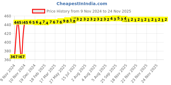 moglix.com Kozdiko 2 Pcs Microfiber Yellow Dry &a; Wet Car Cleaning Cloth Set for Chevrolet Matiz kozdiko Price History Graph from 9 Nov 2024 to 19 Nov 2025