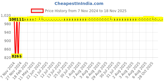 moglix.com Kozdiko 2 Pcs Microfiber Yellow Dry &a; Wet Car Cleaning Cloth Set for Chevrolet Sail UVA kozdiko Price History Graph from 7 Nov 2024 to 18 Nov 2025