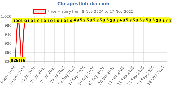 moglix.com Kozdiko 2 Pcs Microfiber Yellow Dry &a; Wet Car Cleaning Cloth Set for Chevrolet Tavera kozdiko Price History Graph from 9 Nov 2024 to 17 Nov 2025