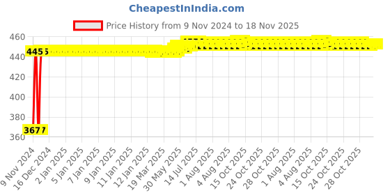 moglix.com Kozdiko 2 Pcs Microfiber Yellow Dry &a; Wet Car Cleaning Cloth Set for Chevrolet UVA kozdiko Price History Graph from 9 Nov 2024 to 18 Nov 2025