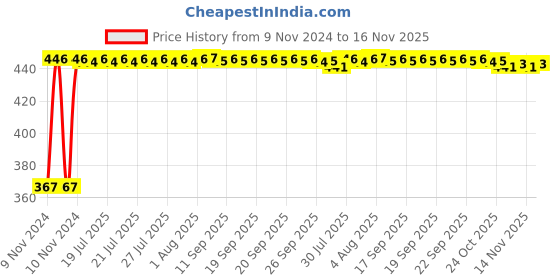 moglix.com Kozdiko 2 Pcs Microfiber Yellow Dry &a; Wet Car Cleaning Cloth Set for Datsun Go kozdiko Price History Graph from 9 Nov 2024 to 16 Nov 2025