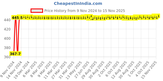 moglix.com Kozdiko 2 Pcs Microfiber Yellow Dry &a; Wet Car Cleaning Cloth Set for Datsun Go Plus kozdiko Price History Graph from 9 Nov 2024 to 15 Nov 2025