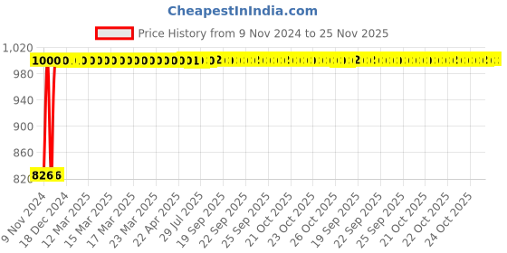 moglix.com Kozdiko 2 Pcs Microfiber Yellow Dry &a; Wet Car Cleaning Cloth Set for Fiat Grand Punto kozdiko Price History Graph from 9 Nov 2024 to 24 Nov 2025