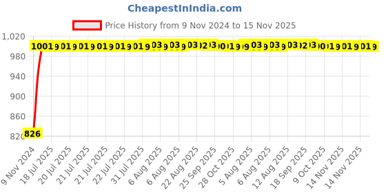 moglix.com Kozdiko 2 Pcs Microfiber Yellow Dry &a; Wet Car Cleaning Cloth Set for Fiat Linea kozdiko Price History Graph from 9 Nov 2024 to 15 Nov 2025