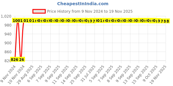 moglix.com Kozdiko 2 Pcs Microfiber Yellow Dry &a; Wet Car Cleaning Cloth Set for Ford Fiesta kozdiko Price History Graph from 9 Nov 2024 to 19 Nov 2025