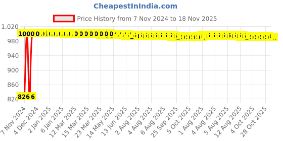 moglix.com Kozdiko 2 Pcs Microfiber Yellow Dry &a; Wet Car Cleaning Cloth Set for Ford Figo Aspire kozdiko Price History Graph from 7 Nov 2024 to 17 Nov 2025