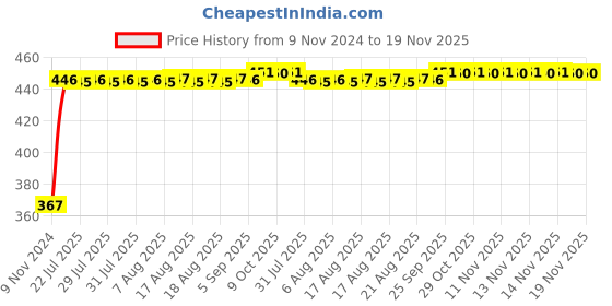 moglix.com Kozdiko 2 Pcs Microfiber Yellow Dry &a; Wet Car Cleaning Cloth Set for Ford Fusion kozdiko Price History Graph from 9 Nov 2024 to 18 Nov 2025