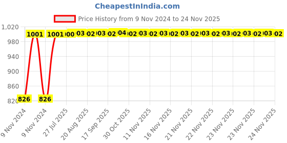 moglix.com Kozdiko 2 Pcs Microfiber Yellow Dry &a; Wet Car Cleaning Cloth Set for Ford Ikon kozdiko Price History Graph from 9 Nov 2024 to 18 Nov 2025