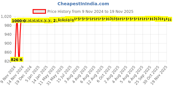 moglix.com Kozdiko 2 Pcs Microfiber Yellow Dry &a; Wet Car Cleaning Cloth Set for Honda Amaze New2018 kozdiko Price History Graph from 9 Nov 2024 to 18 Nov 2025