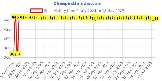 moglix.com Kozdiko 2 Pcs Microfiber Yellow Dry &a; Wet Car Cleaning Cloth Set for Honda Brio kozdiko Price History Graph from 9 Nov 2024 to 17 Nov 2025