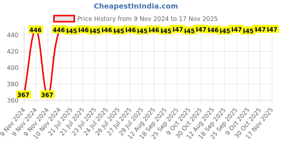 moglix.com Kozdiko 2 Pcs Microfiber Yellow Dry &a; Wet Car Cleaning Cloth Set for Honda BRV kozdiko Price History Graph from 9 Nov 2024 to 17 Nov 2025