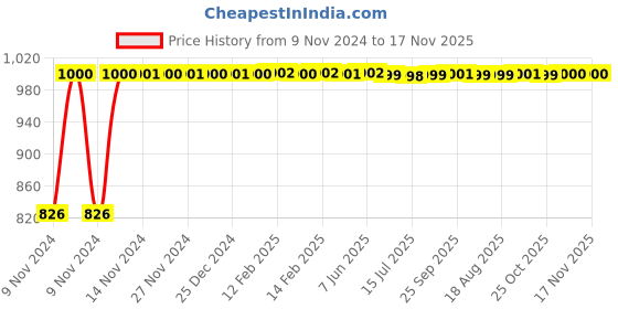 moglix.com Kozdiko 2 Pcs Microfiber Yellow Dry &a; Wet Car Cleaning Cloth Set for Honda City Ivtec 2010-2014 kozdiko Price History Graph from 9 Nov 2024 to 17 Nov 2025
