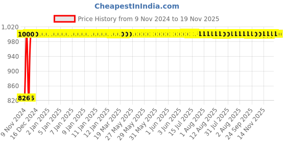 moglix.com Kozdiko 2 Pcs Microfiber Yellow Dry &a; Wet Car Cleaning Cloth Set for Honda Civic kozdiko Price History Graph from 9 Nov 2024 to 18 Nov 2025