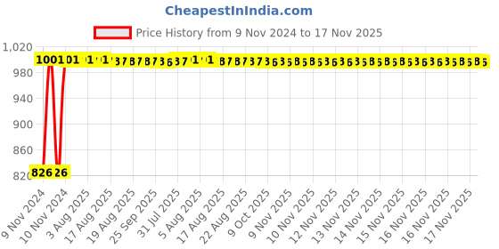 moglix.com Kozdiko 2 Pcs Microfiber Yellow Dry &a; Wet Car Cleaning Cloth Set for Honda CR-V kozdiko Price History Graph from 9 Nov 2024 to 17 Nov 2025